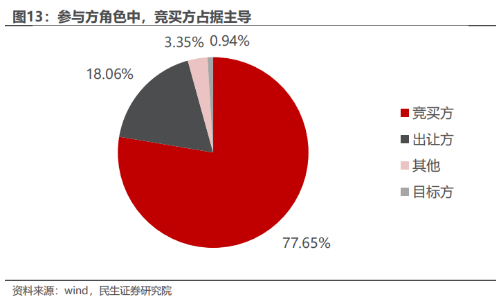 民生证券：以史为鉴，并购重组主题将重回基本面？