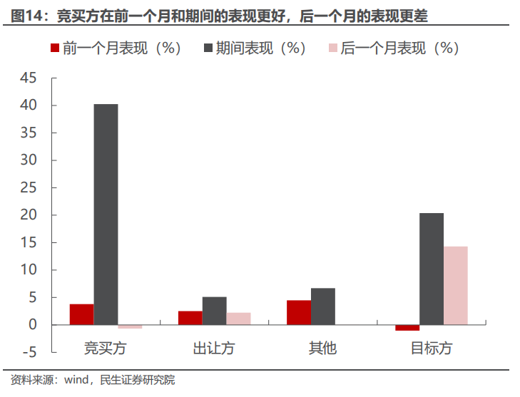 民生证券：以史为鉴，并购重组主题将重回基本面？