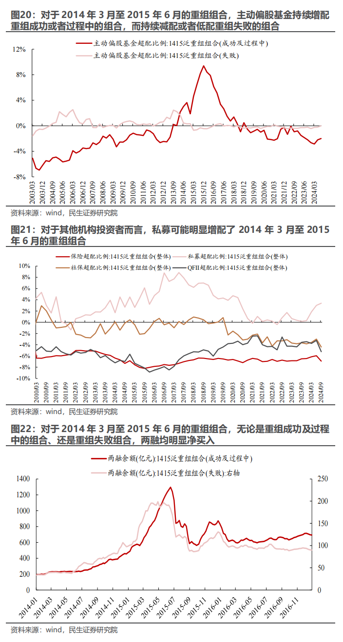 民生证券：以史为鉴，并购重组主题将重回基本面？