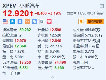 小鹏汽车涨超3% 联席总裁预计公司将在2025年晚些时候实现盈亏平衡