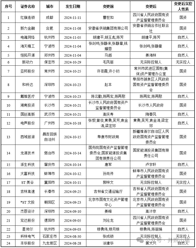 105家上市公司控股权被收购