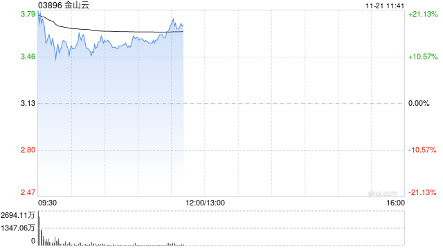 金山云盘中涨超20% 中金公司维持“跑赢行业”评级