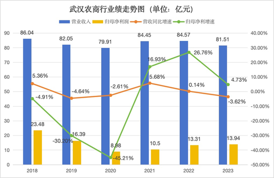 股权多次流拍背后：经营质效难露喜色 武汉农商行负重前行