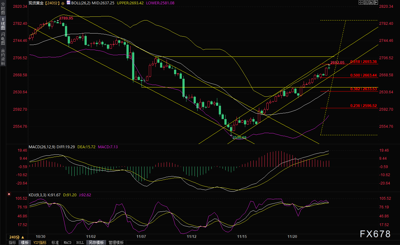 现货黄金短线走势分析：避险情绪继续主导行情，金价或上探2710附近阻力