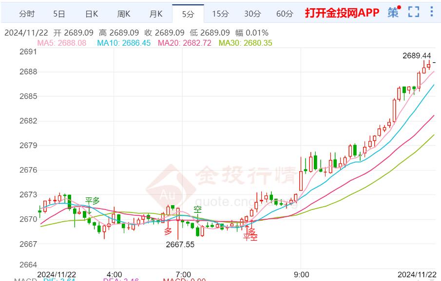 全球危机的加剧 黄金避险属性再次凸显