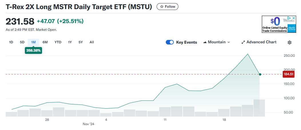 “比特币影子股”MSTR有多火？基金经理高呼是“不同的怪兽”，ETF被限制掉期交易