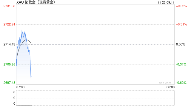 现货黄金短线急跌 一度失守2700美元/盎司