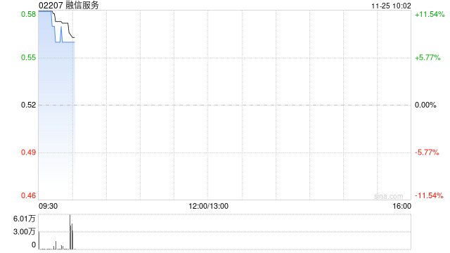 融信服务公布将于11月25日上午起复牌