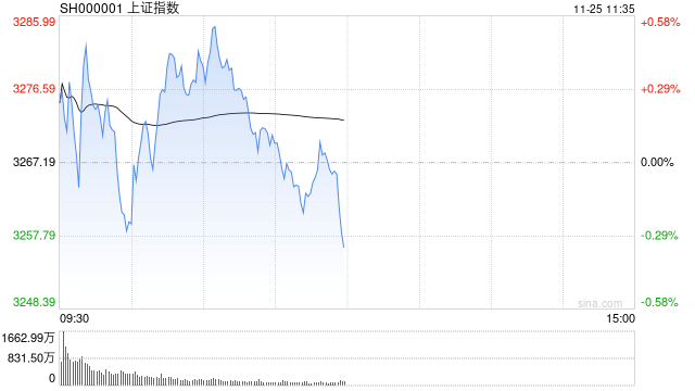 午评：沪指半日跌0.36% 短剧游戏概念盘中拉升