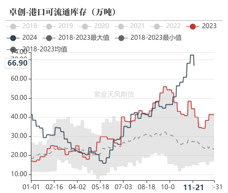 甲醇：港口去库