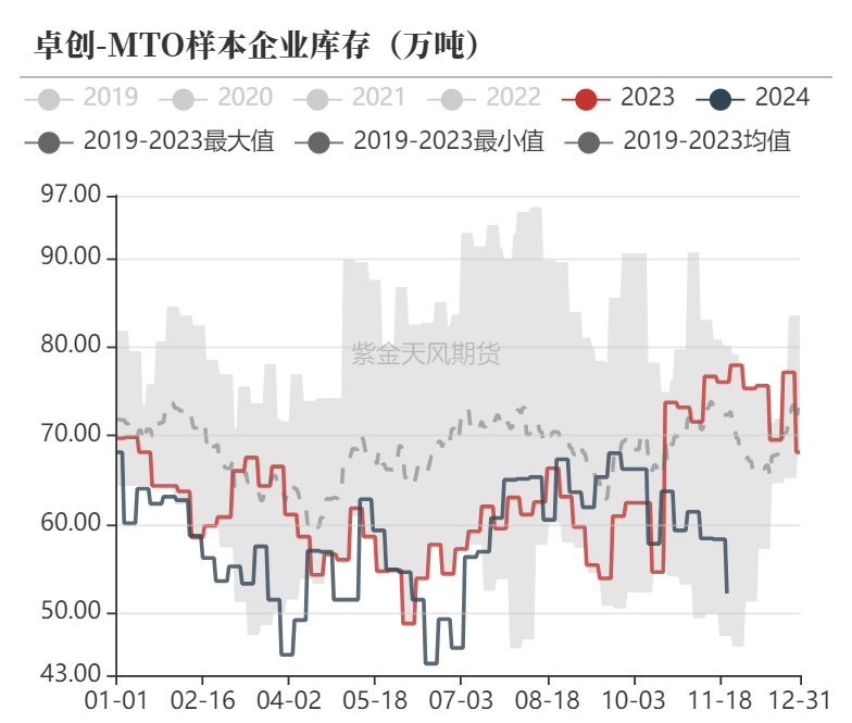 甲醇：港口去库