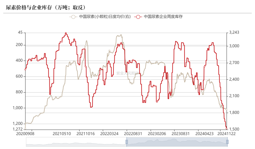 尿素：消息刺激过后仍是平静