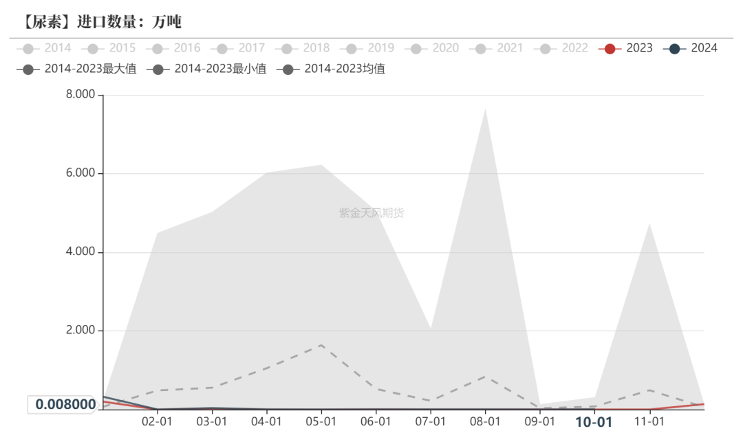 尿素：消息刺激过后仍是平静