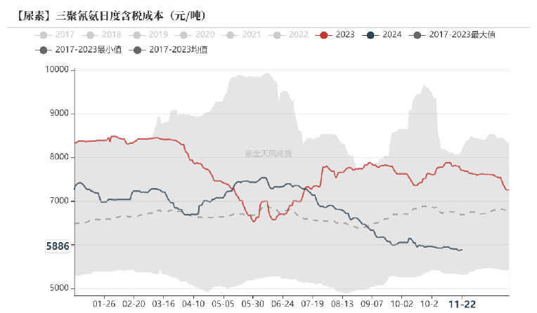 尿素：消息刺激过后仍是平静