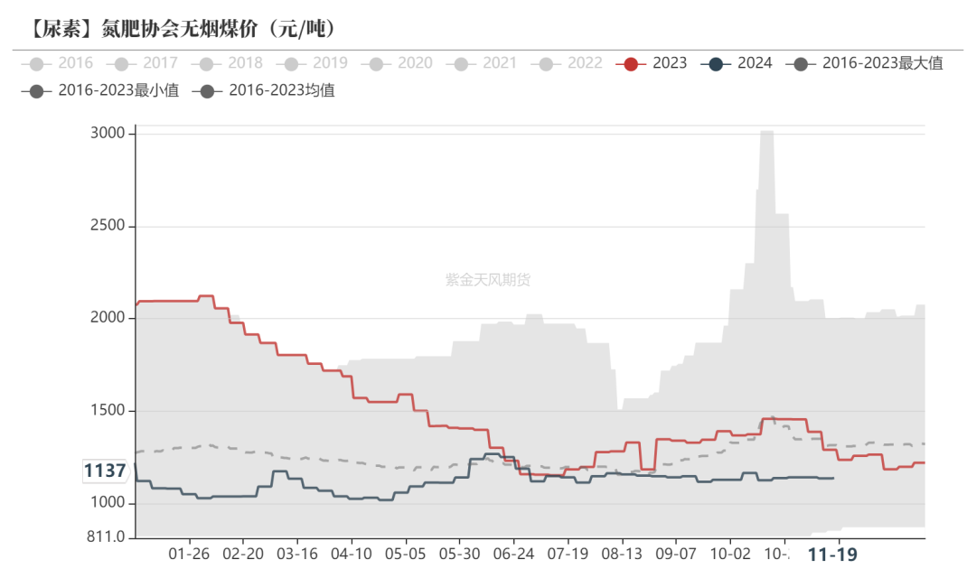 尿素：消息刺激过后仍是平静