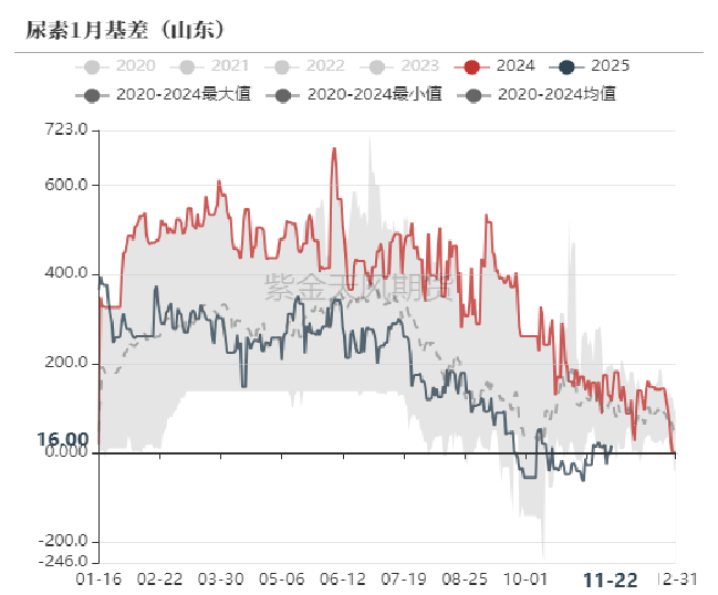 尿素：消息刺激过后仍是平静