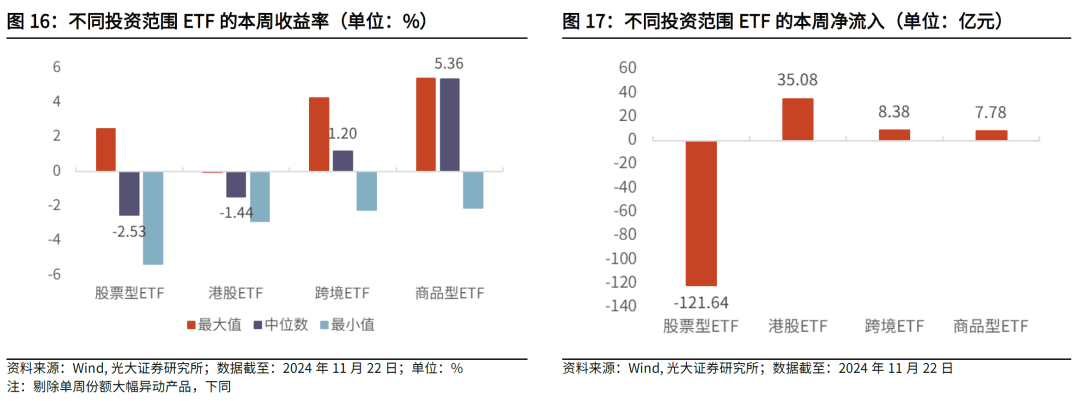 【光大金工】主要宽基ETF集体调降费率水平，TMT主题ETF获资金加仓——基金市场周报20241125