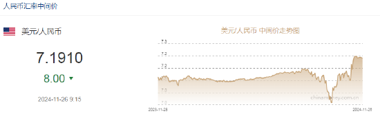 人民币中间价报7.1910，上调8点
