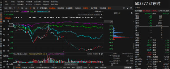 ST东时涉嫌信披违规遭证监会立案，投资者索赔条件明确！