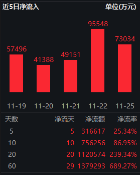 中证A500ETF南方（159352）规模超150亿！场外联接基金开放申赎