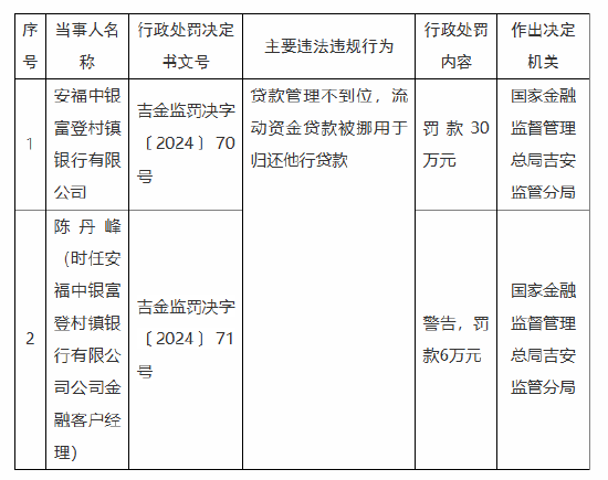 安福中银富登村镇银行被罚30万元：因贷款管理不到位 流动资金贷款被挪用于归还他行贷款