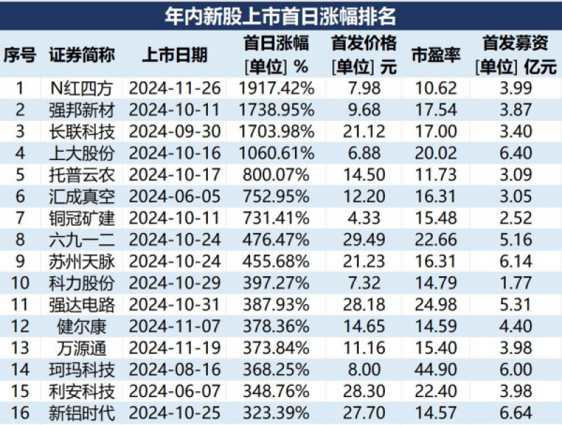 A股打新“赚钱效应”爆棚！超六成新股涨幅翻倍，中一签最高浮盈18万元