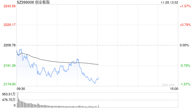 午评：指数早盘低开低走 深圳本地股爆发
