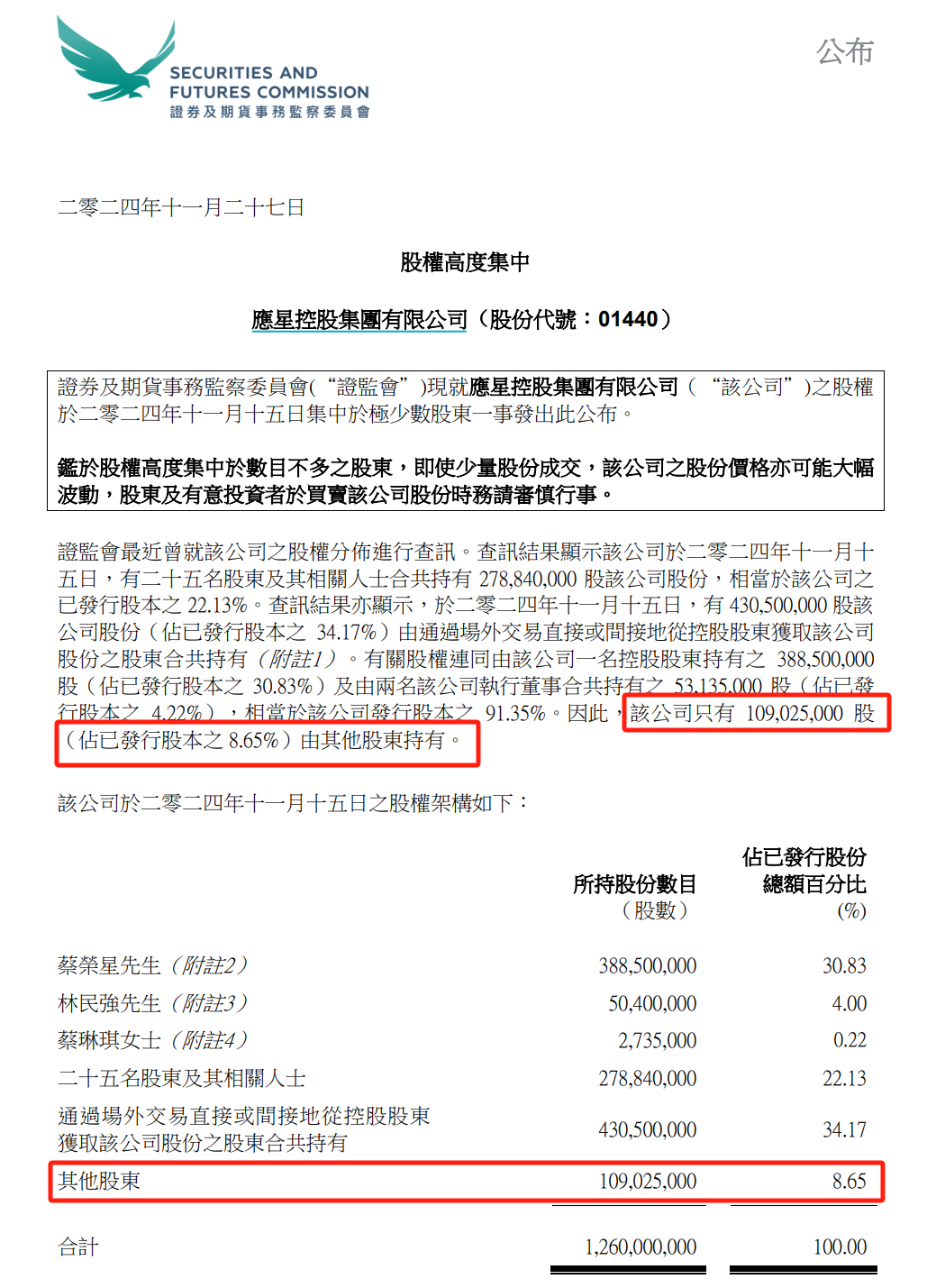 突然暴跌79%！香港证监会指应星控股股权高度集中