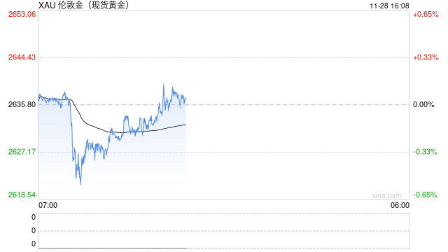 每日论金：金价短期仍偏空 周内剩余时段预计维持区间震荡