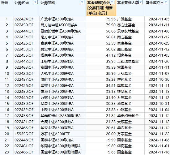 已有46家基金公司布局中证A500指数：国泰基金A500ETF规模278亿元同类最大，国金基金9.85亿元规模最小(名单)