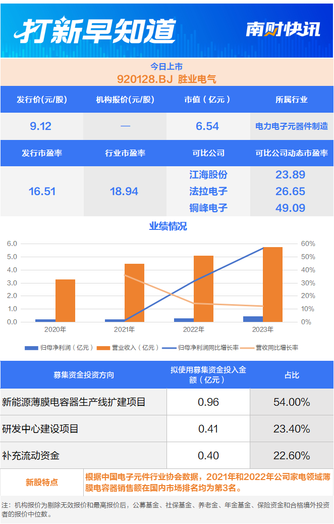 精细化学品领域“小巨人”今日申购 两只新股今日上市