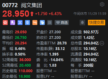 午评：港股恒指涨1.33% 恒生科指涨2.65%中资券商股大幅走强