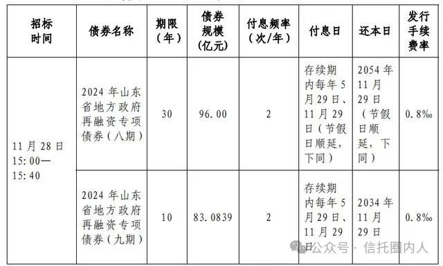 化债！山东某城投获7亿资金，置换非标债务！