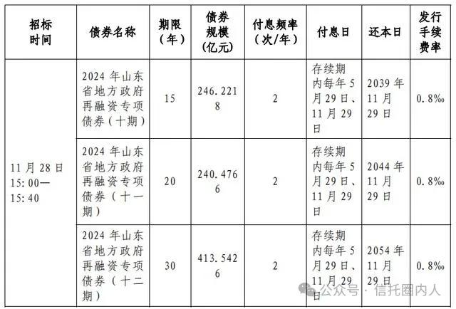 化债！山东某城投获7亿资金，置换非标债务！