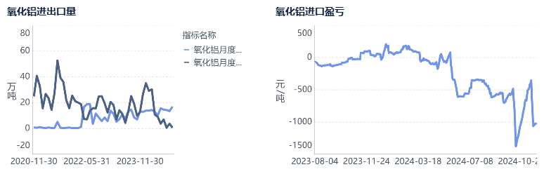 氧化铝上行动力不足，已露疲态