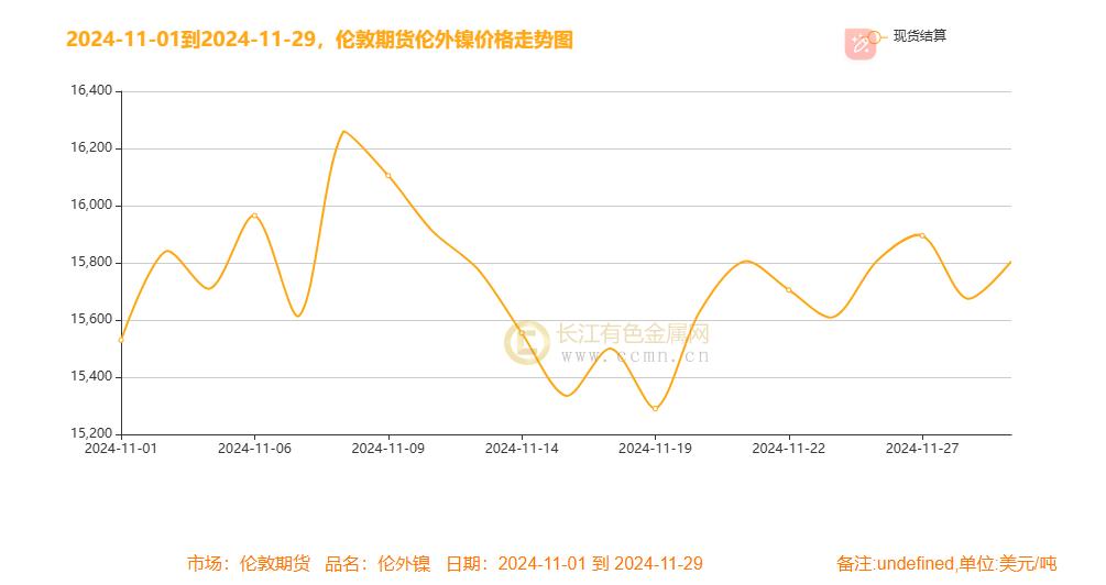 镍月评：降息号角与美元起伏下镍月线冲高震荡 过剩未完静待风起