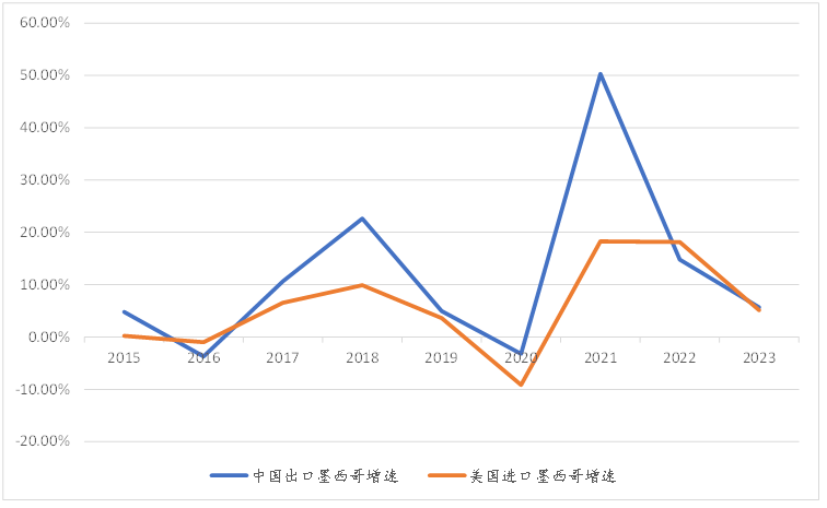 【专题】美国对墨西哥加征关税，会对中国的贸易产生多大的影响？