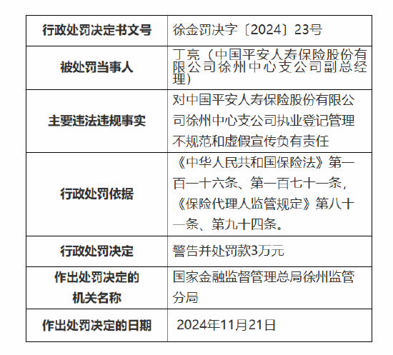 平安人寿徐州中心支公司被罚27万元：因执业登记管理不规范 内部管控不严致使发生涉刑案件等违法违规事实