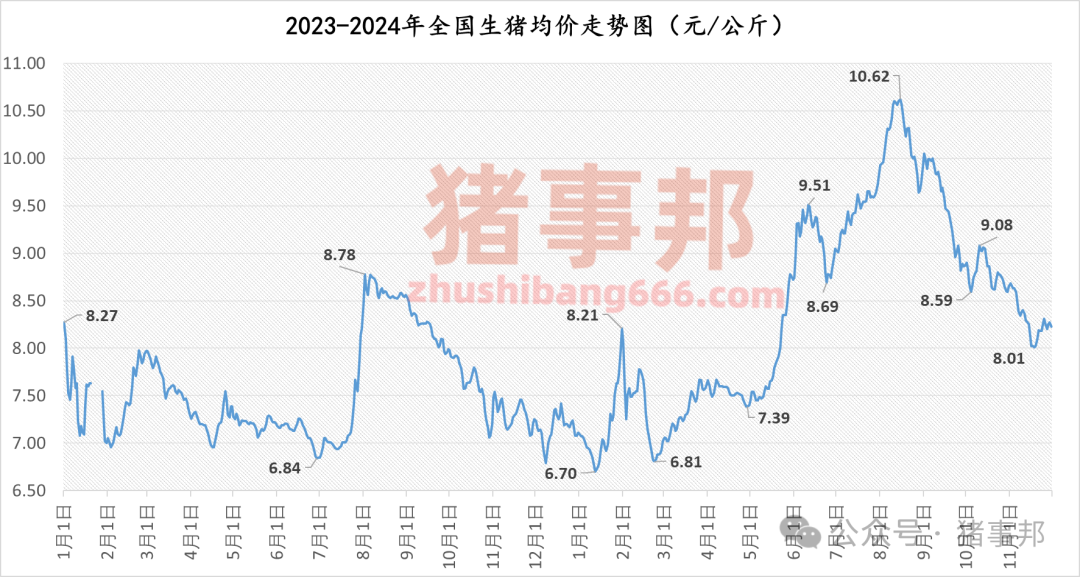 11月30日猪价汇总（北跌南稳，局地惜售情绪增强！）