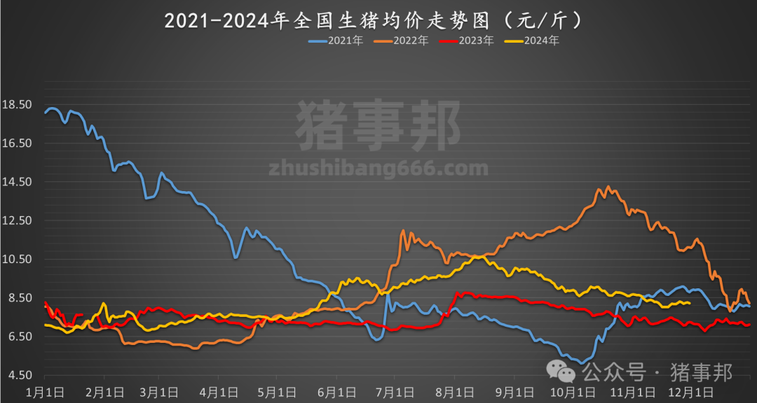 11月30日猪价汇总（北跌南稳，局地惜售情绪增强！）