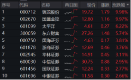 11月红盘收官，A股上演大逆转！金融科技ETF（159851）盘中触及涨停，标的单月上涨9.65%领跑市场