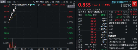 12月开门红，小米强势领涨！Xiaomi SU7月交付量续创新高，港股互联网ETF（513770）涨近2%