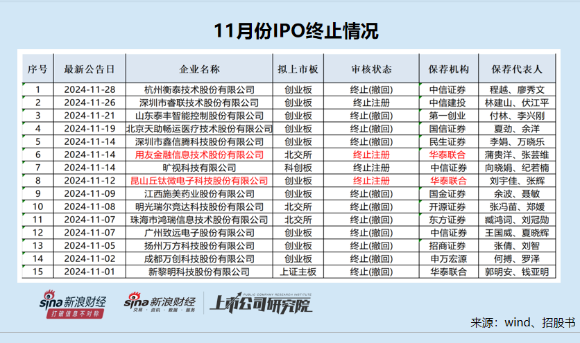 IPO月报|红四方上市首日股价暴涨19倍背后依赖控股股东 华泰联合两家“钉子户”项目终于撤单