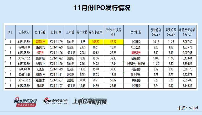 IPO月报|红四方上市首日股价暴涨19倍背后依赖控股股东 华泰联合两家“钉子户”项目终于撤单