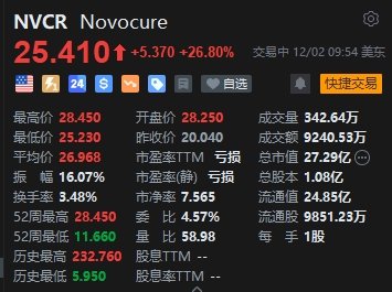 Novocure一度大涨约42%