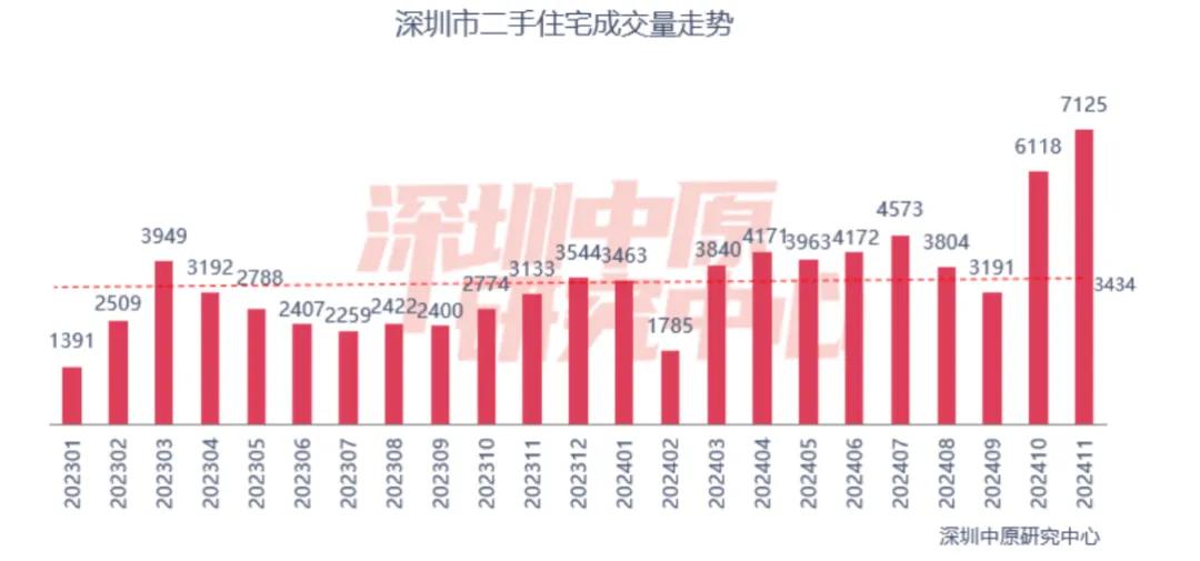 二手房成交创阶段新高，北上广深楼市回暖！“止跌回稳”这下稳了？