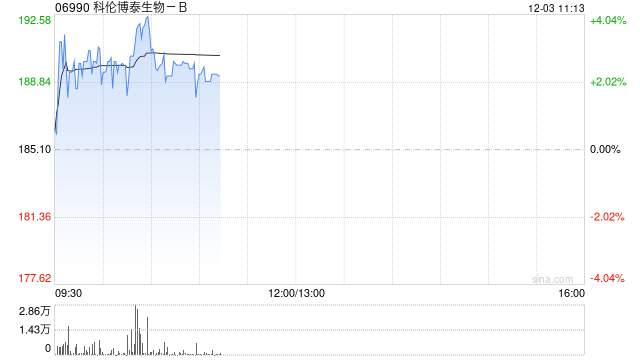 科伦博泰生物-B现涨近4% 公司首款产品即将进入商业化阶段