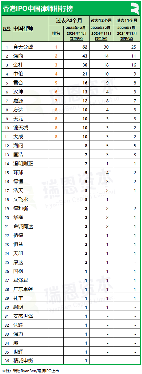 香港上市中介机构排行榜：中金、普华永道、竞天公诚、高伟绅继续领先