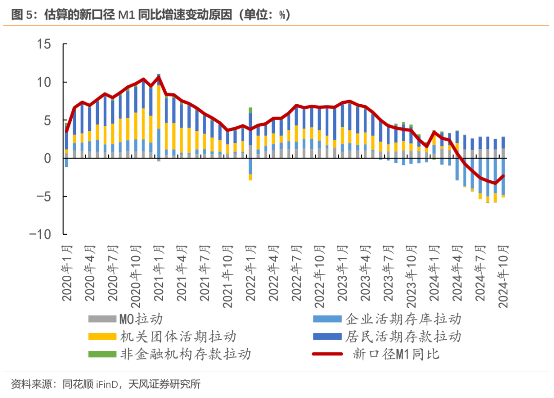 天风宏观：M1口径修正的原因和意义