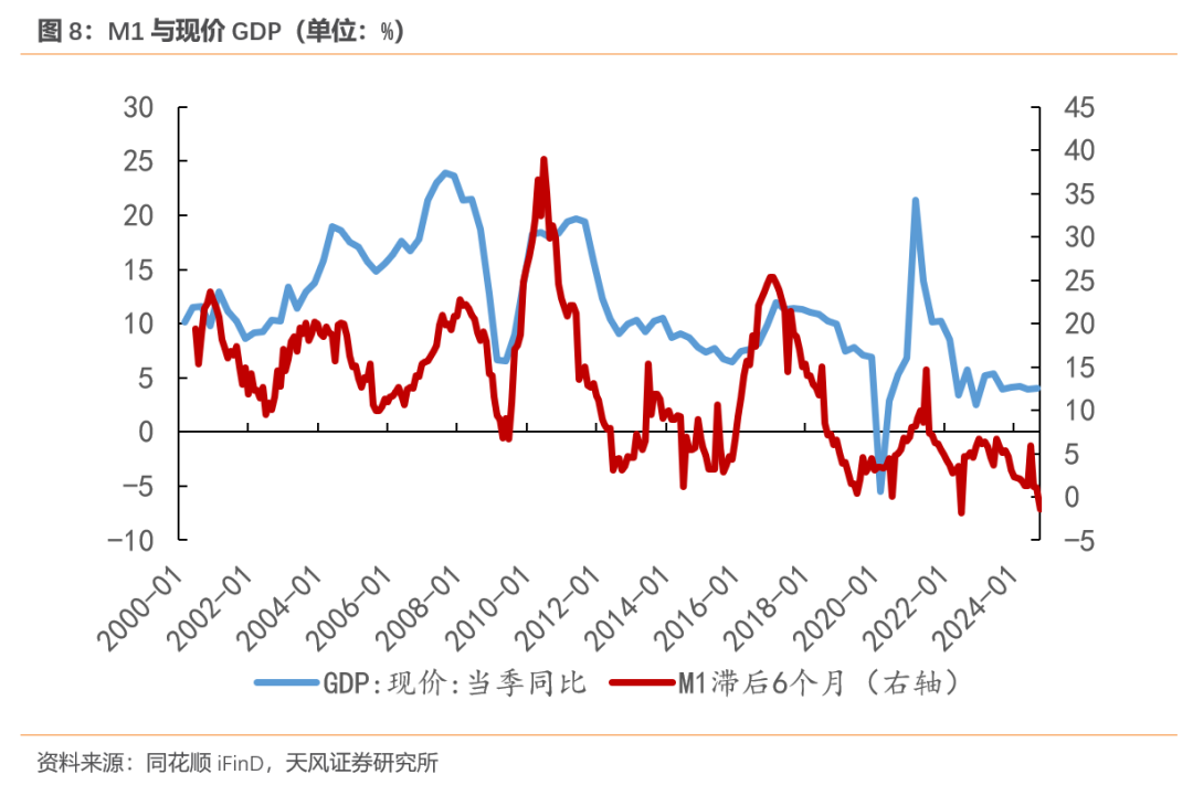 天风宏观：M1口径修正的原因和意义